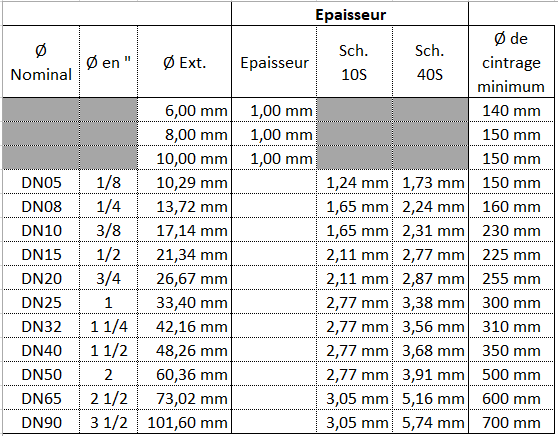 tableau sur les capacités de cintrage pour le serpentinage cephi